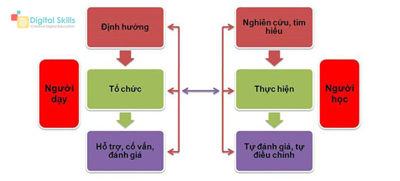 4. So sánh giữa phương pháp dạy học truyền thống và hiện đại